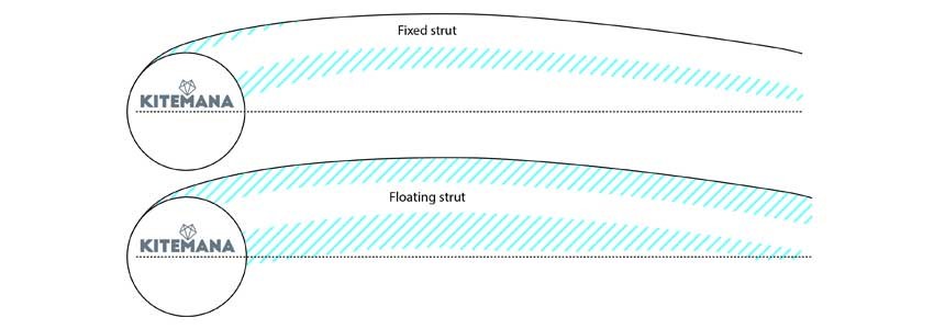 Strut Profile